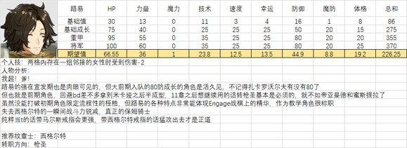 《火焰纹章结合》人物满级能力期望是多少？全人物满级能力期望一览