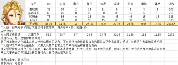 《火焰纹章结合》人物满级能力期望是多少？全人物满级能力期望一览