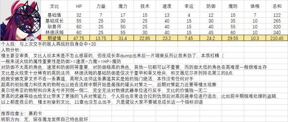 《火焰纹章结合》人物满级能力期望是多少？全人物满级能力期望一览
