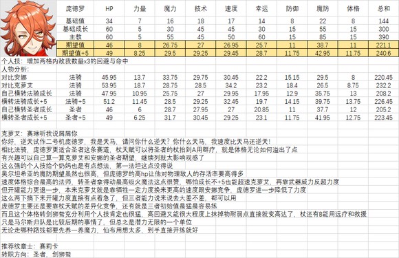 《火焰纹章结合》人物满级能力期望是多少？全人物满级能力期望一览
