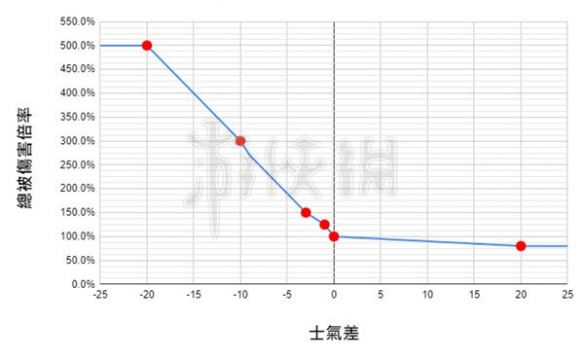 《卧龙苍天陨落》士气系统对伤害有什么影响？士气系统对伤害影响分析