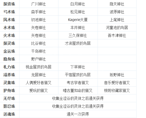 《幽灵线东京》念珠在哪儿？全念珠位置攻略