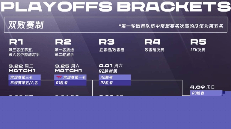 LCK春季季后赛什么时候开始