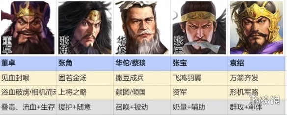 《三国志战棋版》群雄召唤流阵容搭配 群雄召唤队怎么玩