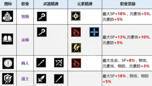 《八方旅人2》职业基础属性 职业基础属性一览