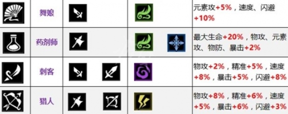 《八方旅人2》职业基础属性 职业基础属性一览