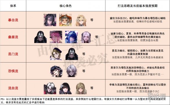 《无期迷途》最新角色强度榜 爱缇上线后角色强度榜