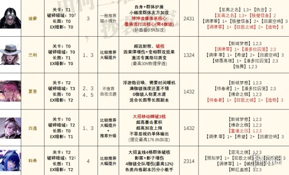 《无期迷途》最新角色强度榜 爱缇上线后角色强度榜