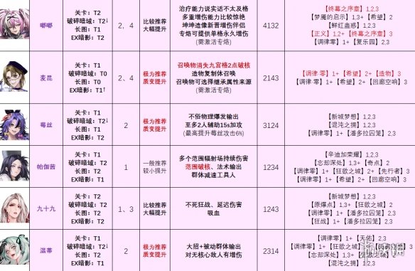 《无期迷途》最新角色强度榜 爱缇上线后角色强度榜