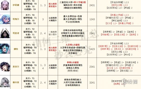 《无期迷途》最新角色强度榜 爱缇上线后角色强度榜