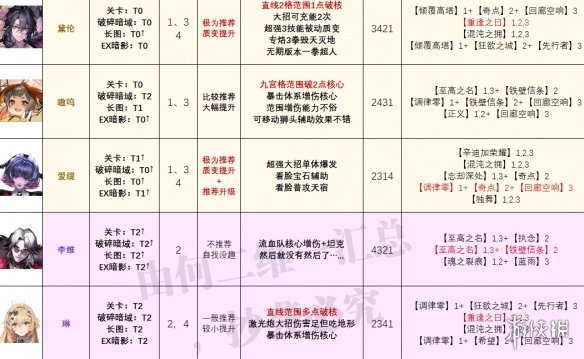 《无期迷途》最新角色强度榜 爱缇上线后角色强度榜