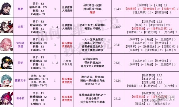 《无期迷途》最新角色强度榜 爱缇上线后角色强度榜