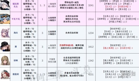 《无期迷途》最新角色强度榜 爱缇上线后角色强度榜