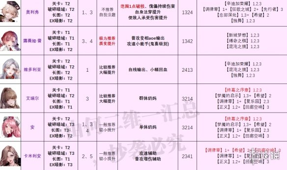 《无期迷途》最新角色强度榜 爱缇上线后角色强度榜
