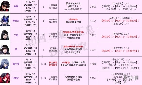 《无期迷途》最新角色强度榜 爱缇上线后角色强度榜