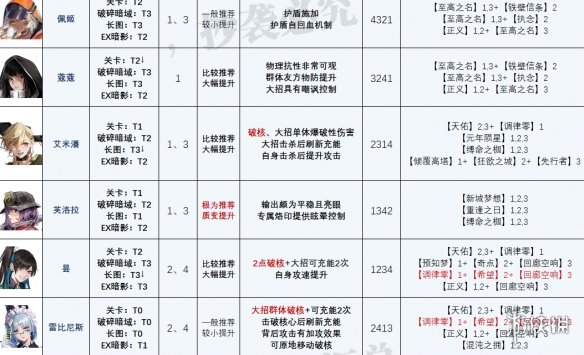 《无期迷途》最新角色强度榜 爱缇上线后角色强度榜