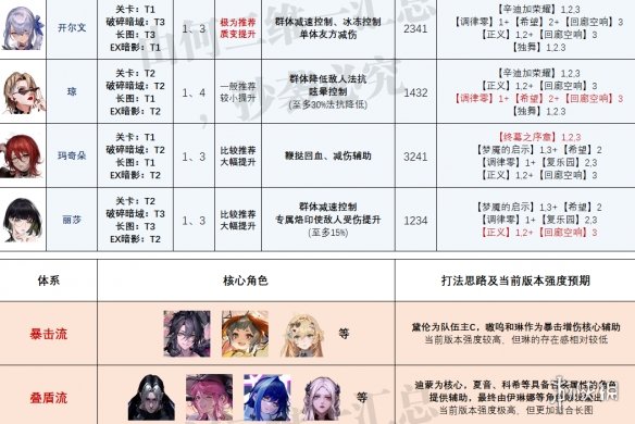《无期迷途》最新角色强度榜 爱缇上线后角色强度榜