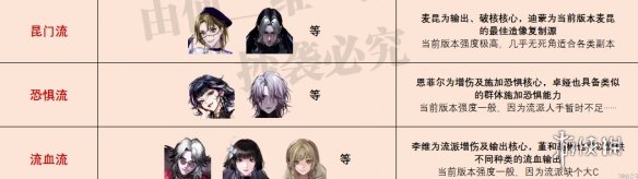 《无期迷途》最新角色强度榜 爱缇上线后角色强度榜