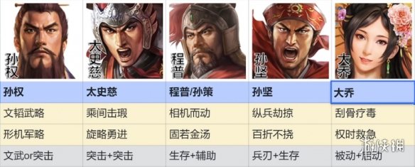 《三国志战棋版》吴国孙权太史慈阵容推荐 S1吴国吴刀阵容搭配