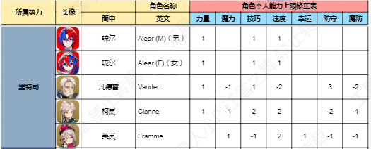 《火焰纹章结合》角色能力上限是多少？全角色能力上限一览
