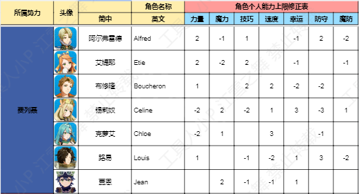 《火焰纹章结合》角色能力上限是多少？全角色能力上限一览