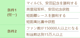 《赛马娘》小栗帽技能怎么进化 小栗帽技能进化条件