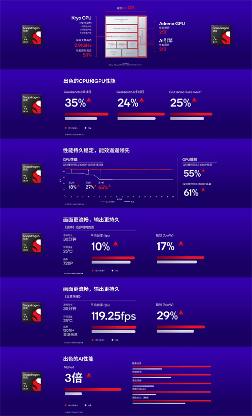 高通推出性能革新的第二代骁龙7+移动平台，为更多消费者带来动心体验