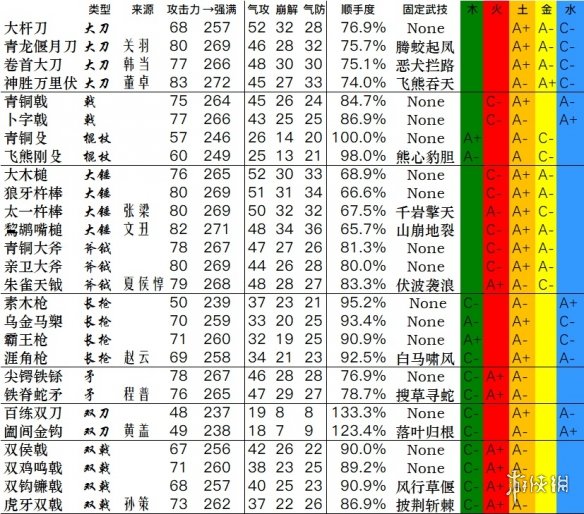 《卧龙苍天陨落》全武器数据一览 武器双加点数据汇总表