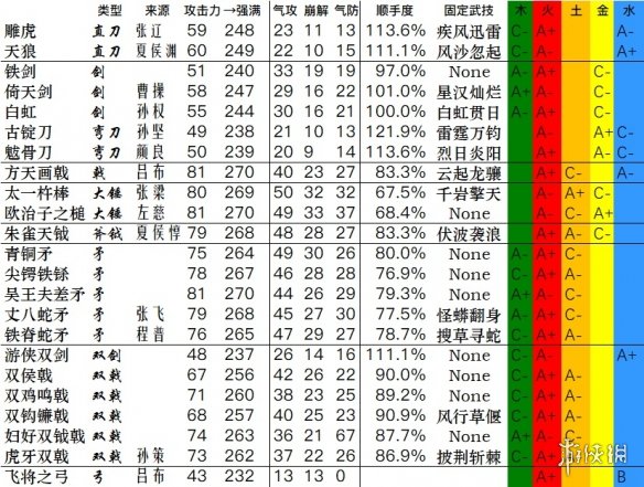 《卧龙苍天陨落》全武器数据一览 武器双加点数据汇总表