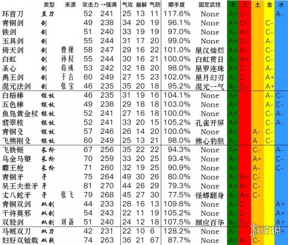 《卧龙苍天陨落》全武器数据一览 武器双加点数据汇总表