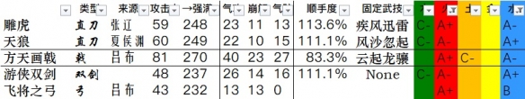 《卧龙苍天陨落》全武器数据一览 武器双加点数据汇总表
