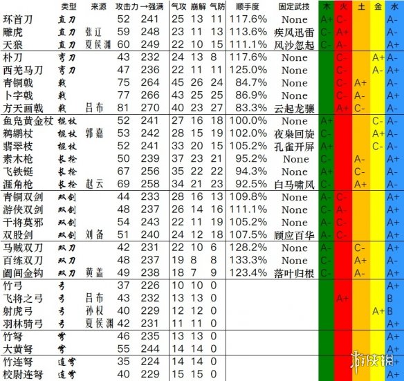 《卧龙苍天陨落》全武器数据一览 武器双加点数据汇总表