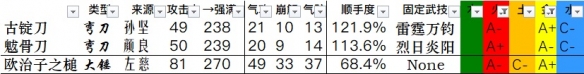 《卧龙苍天陨落》全武器数据一览 武器双加点数据汇总表