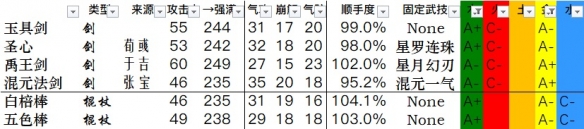 《卧龙苍天陨落》全武器数据一览 武器双加点数据汇总表