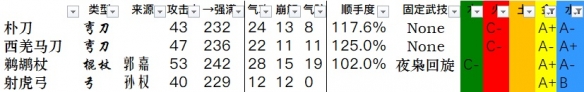 《卧龙苍天陨落》全武器数据一览 武器双加点数据汇总表