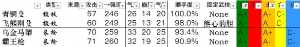 《卧龙苍天陨落》全武器数据一览 武器双加点数据汇总表