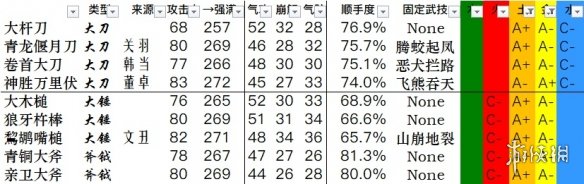 《卧龙苍天陨落》全武器数据一览 武器双加点数据汇总表
