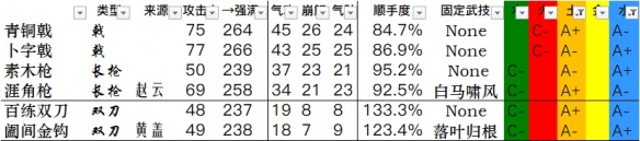 《卧龙苍天陨落》全武器数据一览 武器双加点数据汇总表