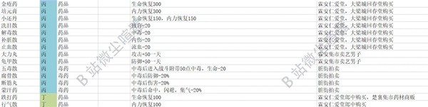 《大侠立志传》EA版全药品及药材获取方法