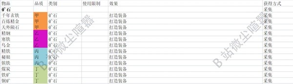 《大侠立志传》各资源采集点说明