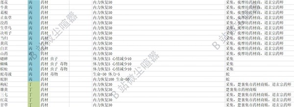《大侠立志传》各资源采集点说明