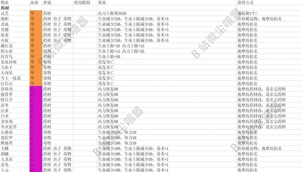 《大侠立志传》各资源采集点说明