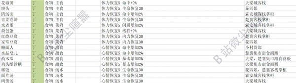 《大侠立志传》食物效果及获取方式一览