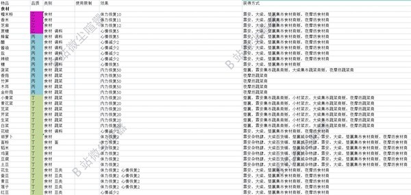 《大侠立志传》食物效果及获取方式一览