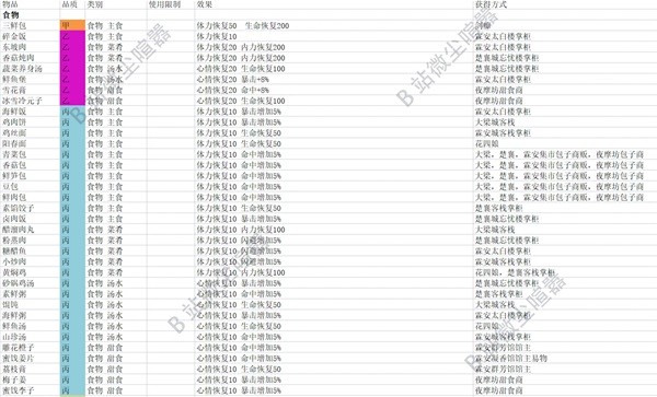 《大侠立志传》食物效果及获取方式一览