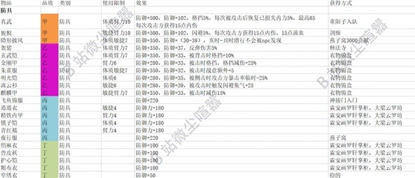 《大侠立志传》防具属性及获取方法汇总