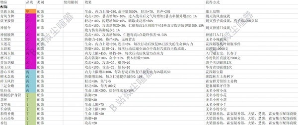 《大侠立志传》EA版全配饰效果及获取方法