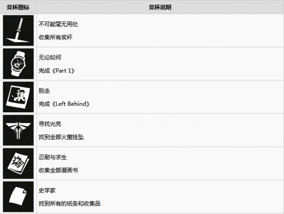 《最后生还者重制版》中文奖杯有哪些？全奖杯列表一览