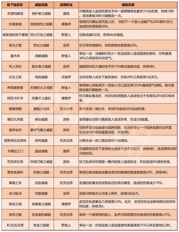 《暗黑破坏神4》地下城威能奖励有什么？地下城威能效果总表