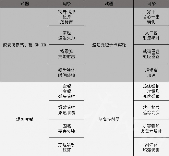《死亡回归》武器特质词条一览  武器有哪些特质词条？